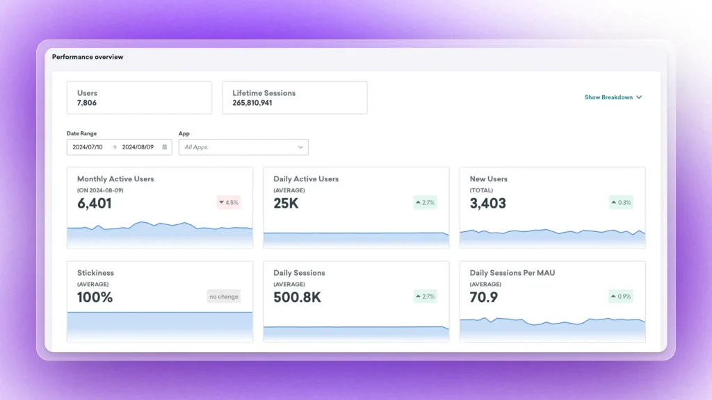 Screenshot of Braze's dashboard overview