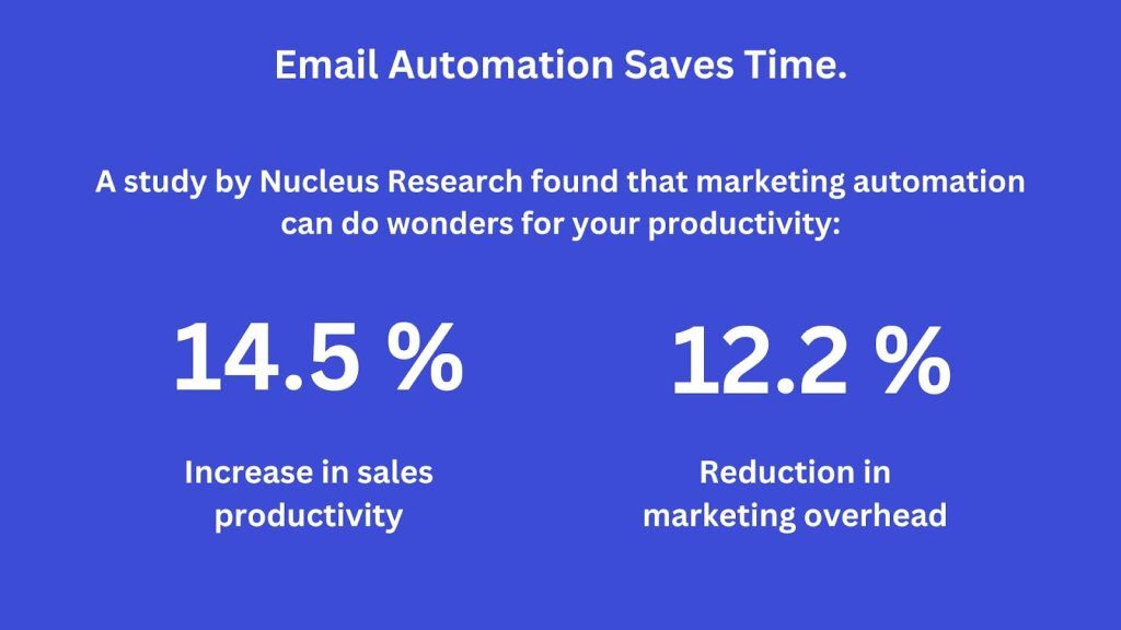 How to Use Email Automation to Save Time And Increase Sales  